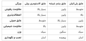 مقایسه عایق الاستومری رولی با سایر عایق‌ها