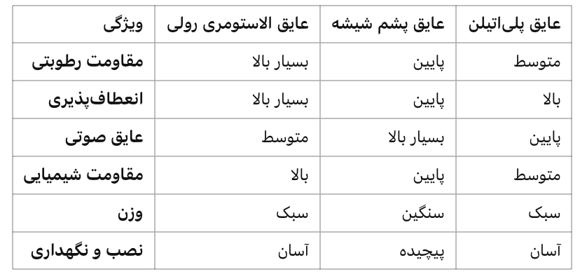 مقایسه عایق الاستومری رولی با سایر عایق‌ها