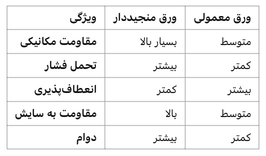 ورق لاستیکی منجیددار