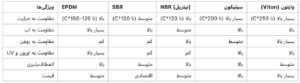 مقایسه ورق EPDM با دیگر لاستیک‌ها