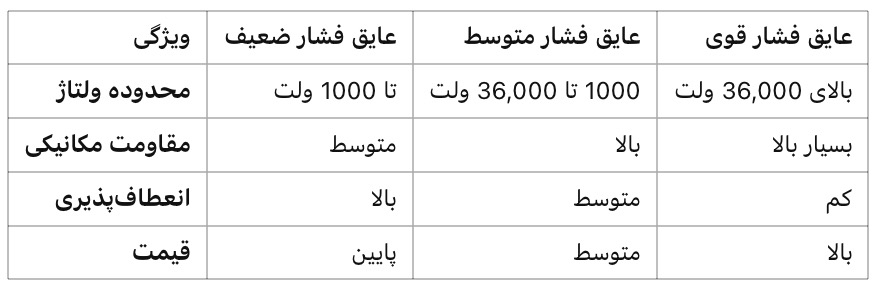 عایق برق فشار ضعیف