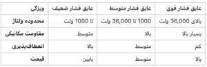 عایق برق فشار قوی