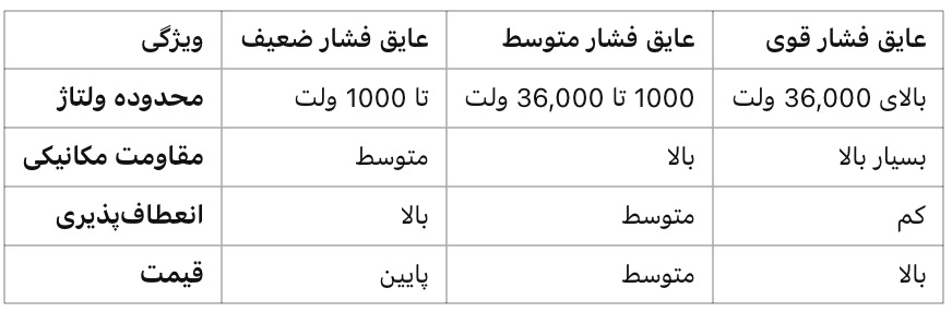 عایق برق فشار قوی