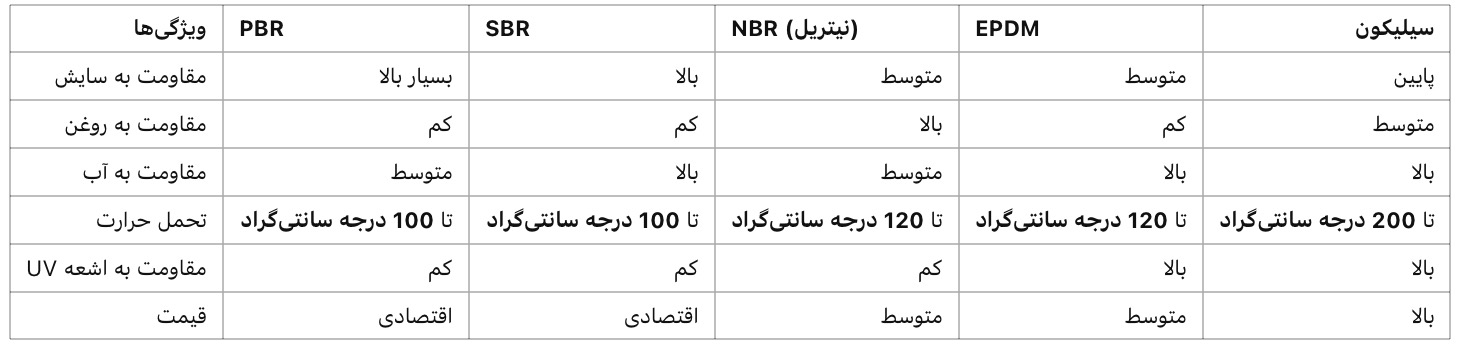 مقایسه واشر PBR با دیگر مواد لاستیکی