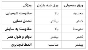 ورق لاستیکی ضد بنزین