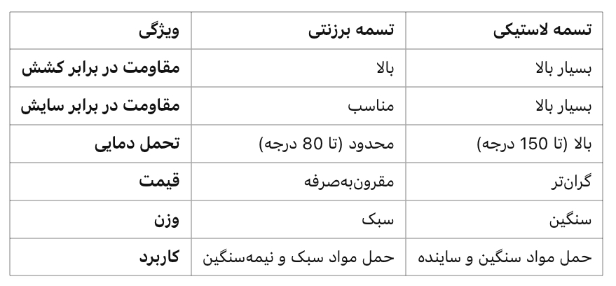 تفاوت تسمه برزنتی و تسمه لاستیکی