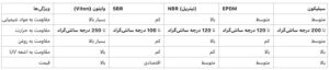 مقایسه واشر وایتون با دیگر واشرهای لاستیکی