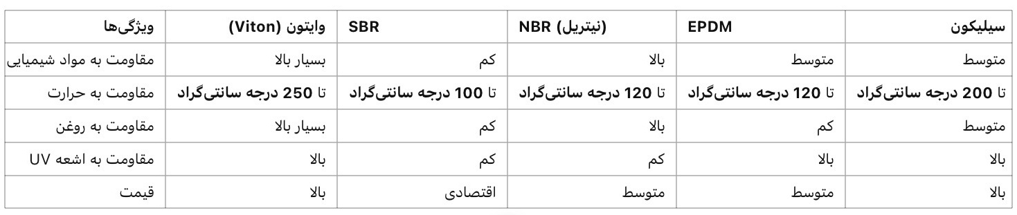 مقایسه واشر وایتون با دیگر واشرهای لاستیکی